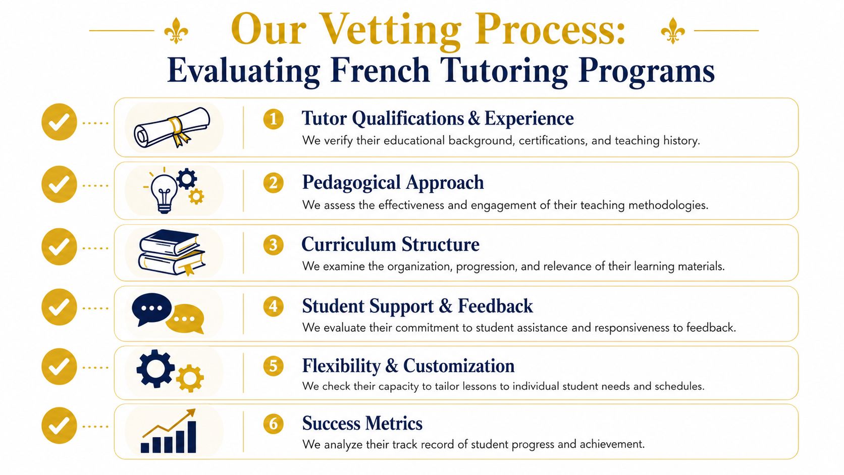 A visual guide outlining a six-step process for evaluating and vetting French tutoring programs for quality.