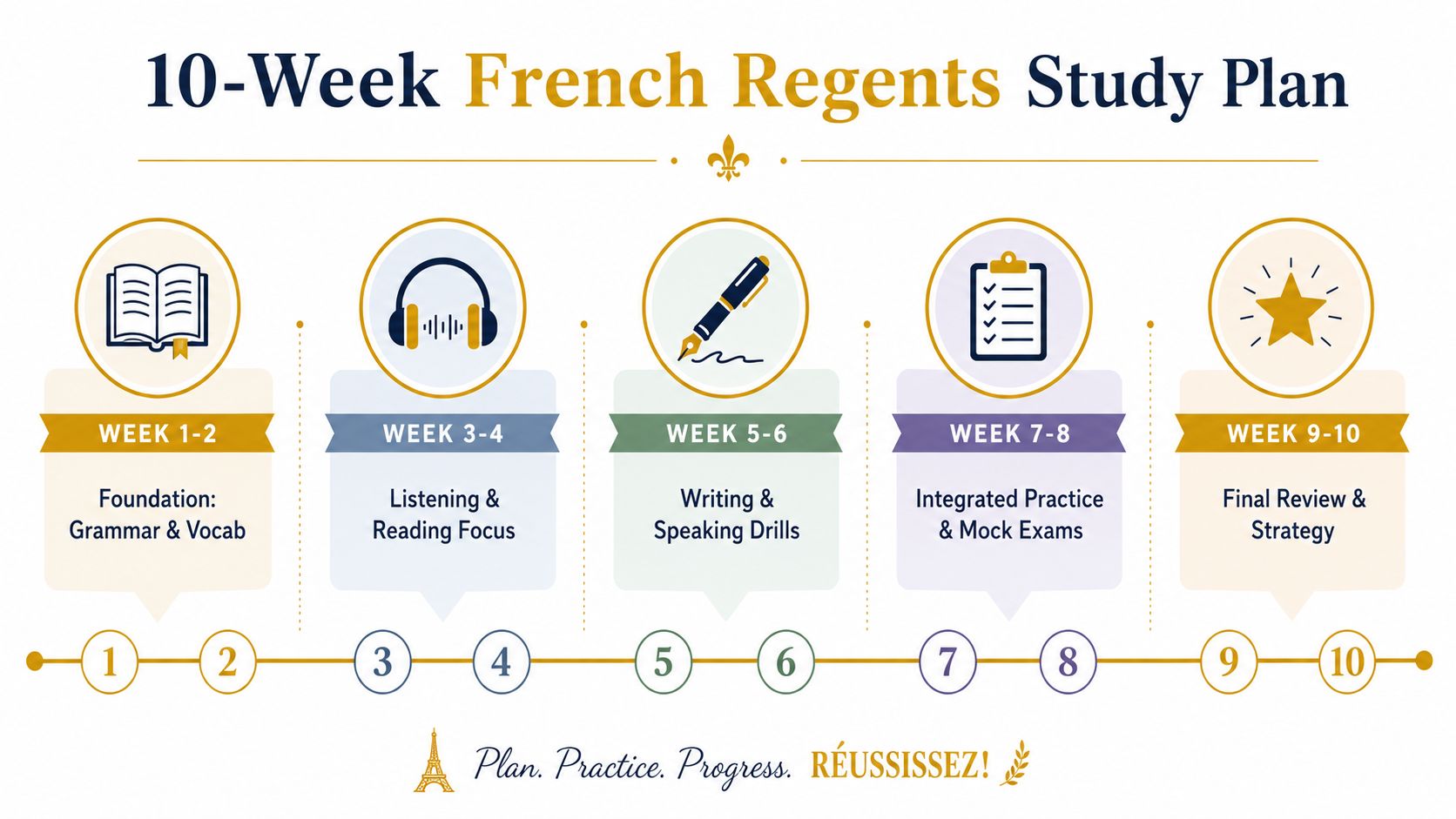 An infographic titled 10-Week French Regents Study Plan outlining a structured curriculum for exam preparation.