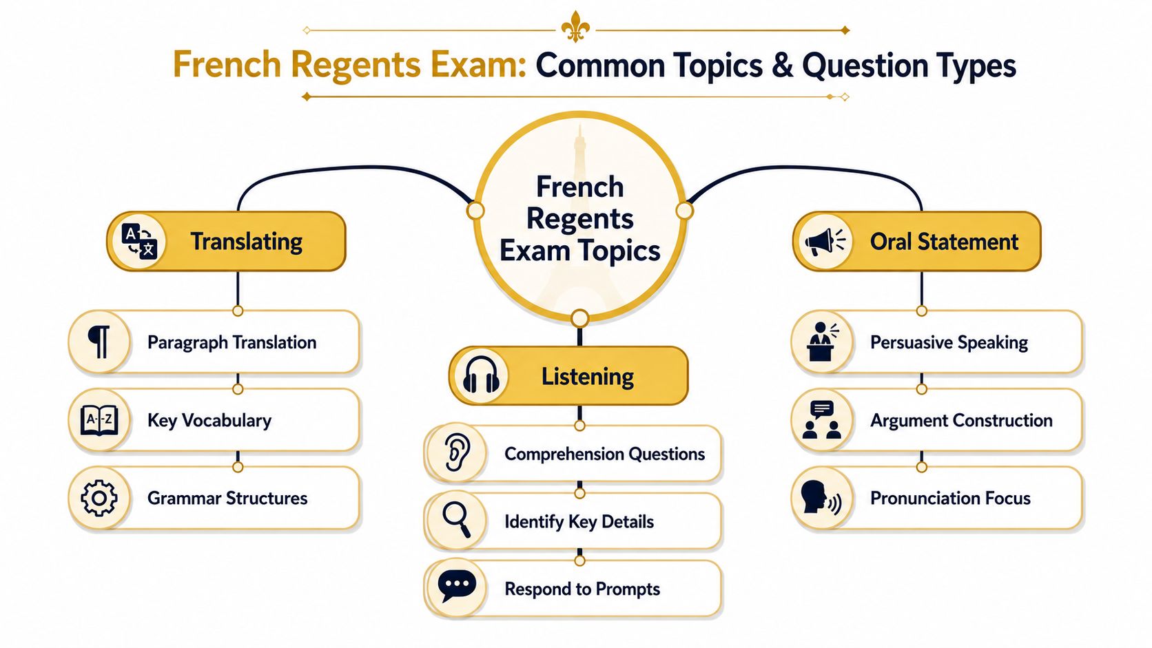 A diagram illustrating common French Regents exam topics including translating, listening, and oral statement skills.
