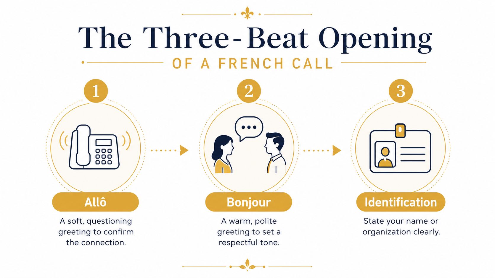 An infographic illustrating the three-step French phone call etiquette featuring steps for greeting and identification.