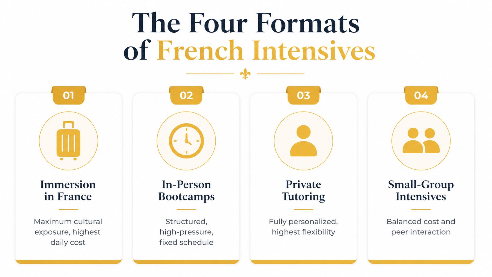 An infographic showing four distinct formats of intensive French lessons, including immersion, bootcamps, tutoring, and small groups.