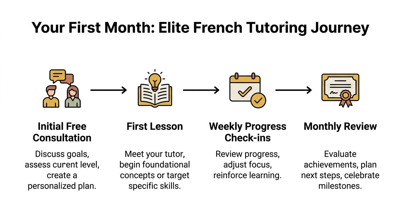 A four-step infographic illustrating the elite French tutoring journey for new students from consultation to review.