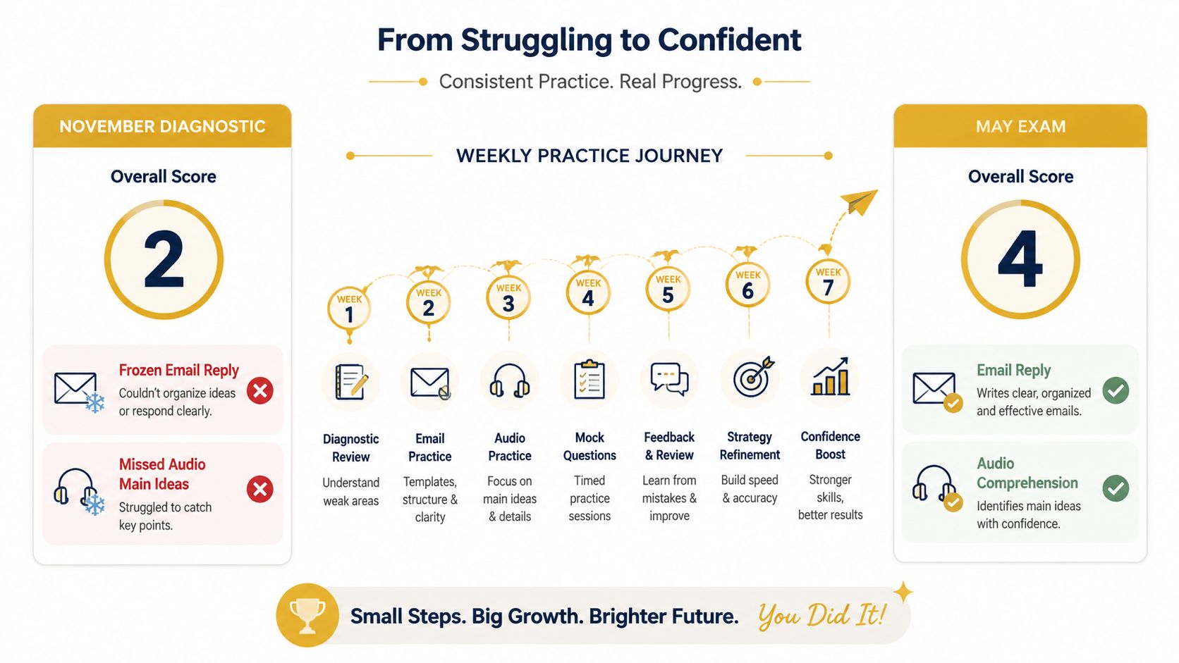 A visual progress infographic showing a student moving from a low diagnostic score to a higher exam score.