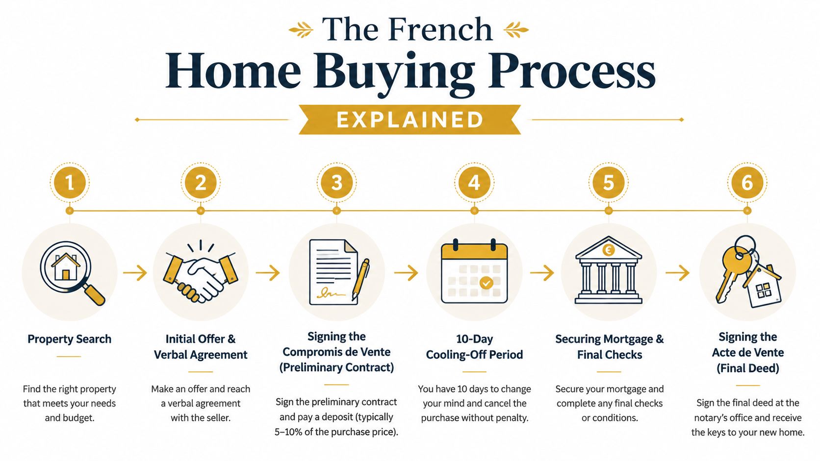 A six-step infographic illustrating the sequential French home buying process from property search to final deed signing.