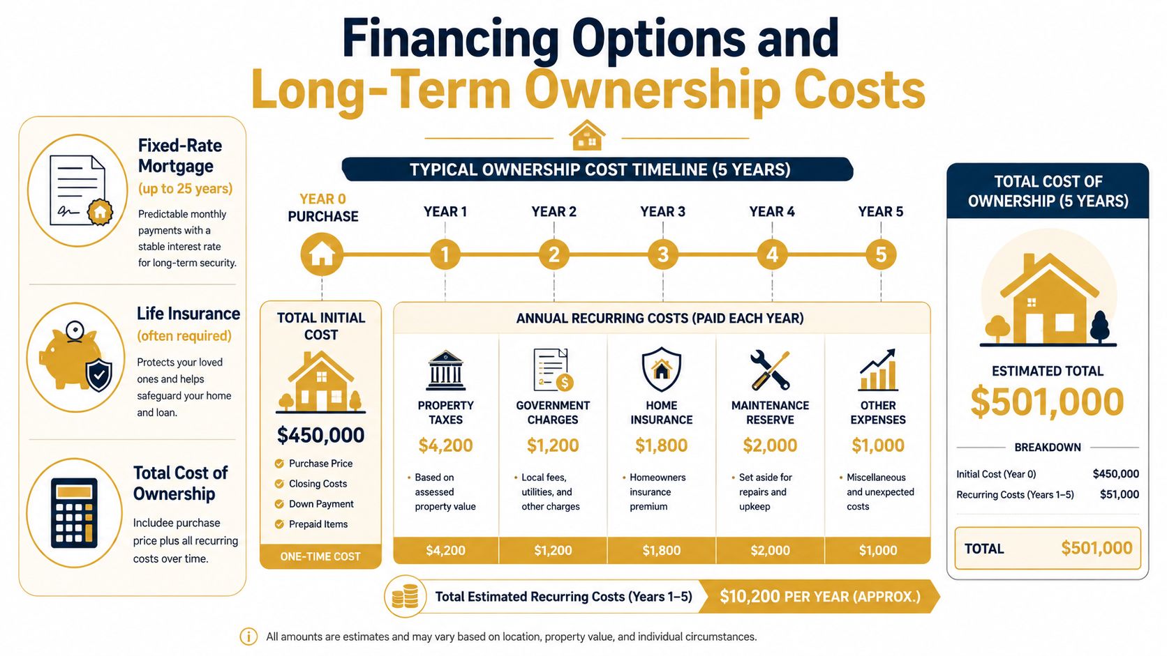 An infographic showing a five-year financial breakdown of property ownership costs, including initial purchase and recurring expenses.