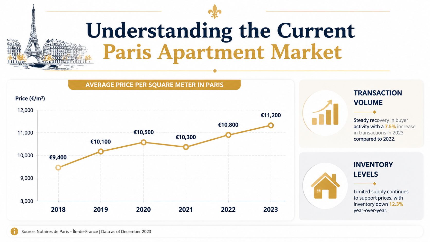 A line chart showing the rising average price per square meter for Paris apartments from 2018 to 2023.