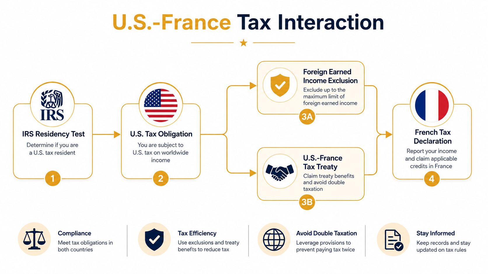 A flowchart explaining the U.S. and French tax interaction process for expats, including residency and treaty rules.