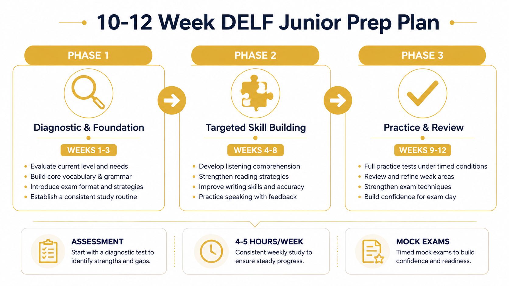 A 10 to 12 week prep plan diagram for the DELF Junior exam, divided into three structured phases.