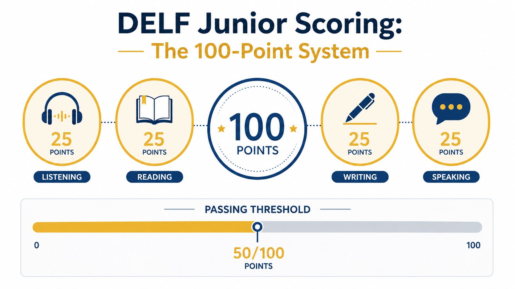 A diagram illustrating the 100-point scoring system for the DELF Junior exam, including passing threshold requirements.