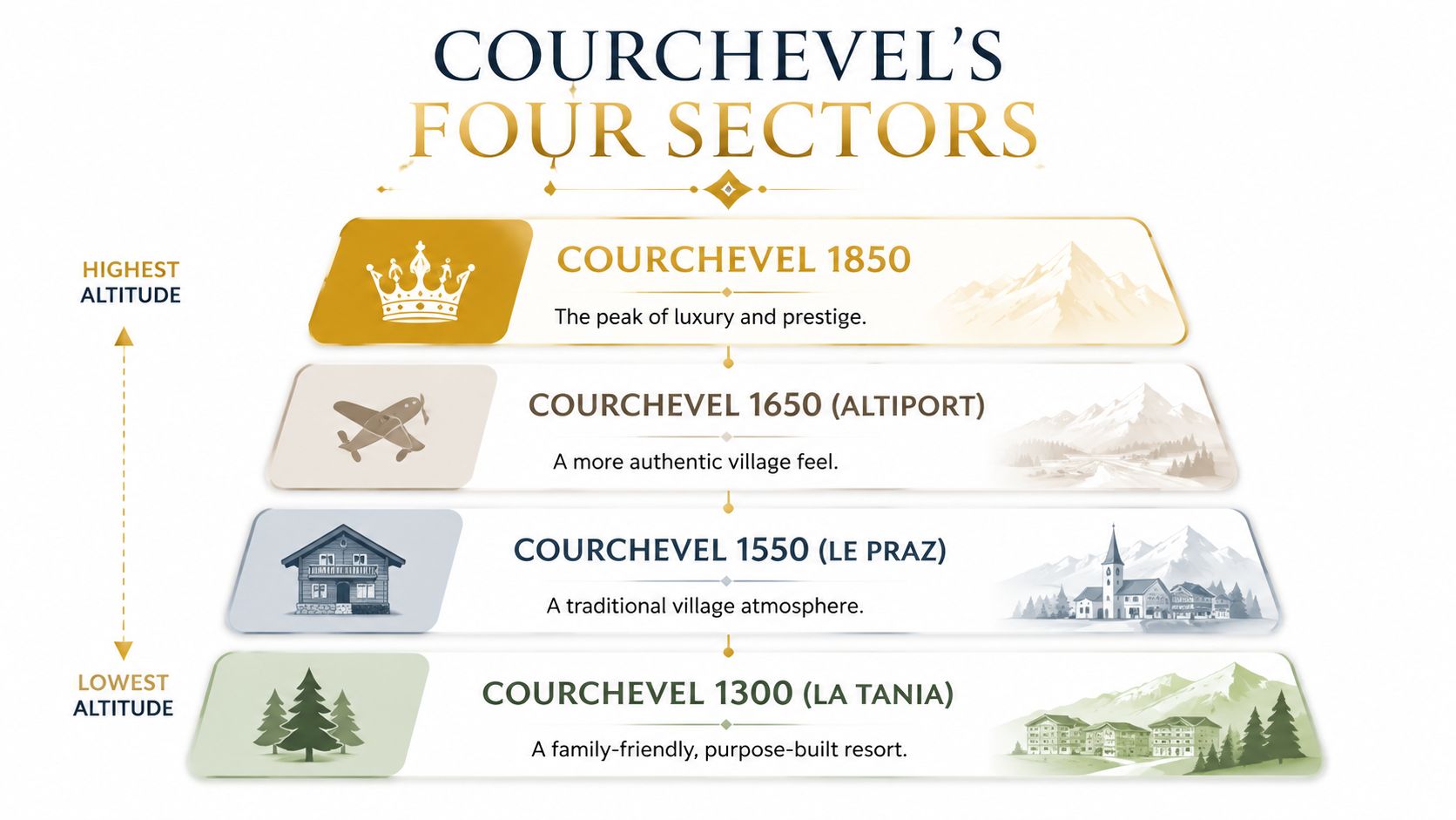 A pyramid infographic displaying the four levels of Courchevel ski resort sectors ordered by altitude.