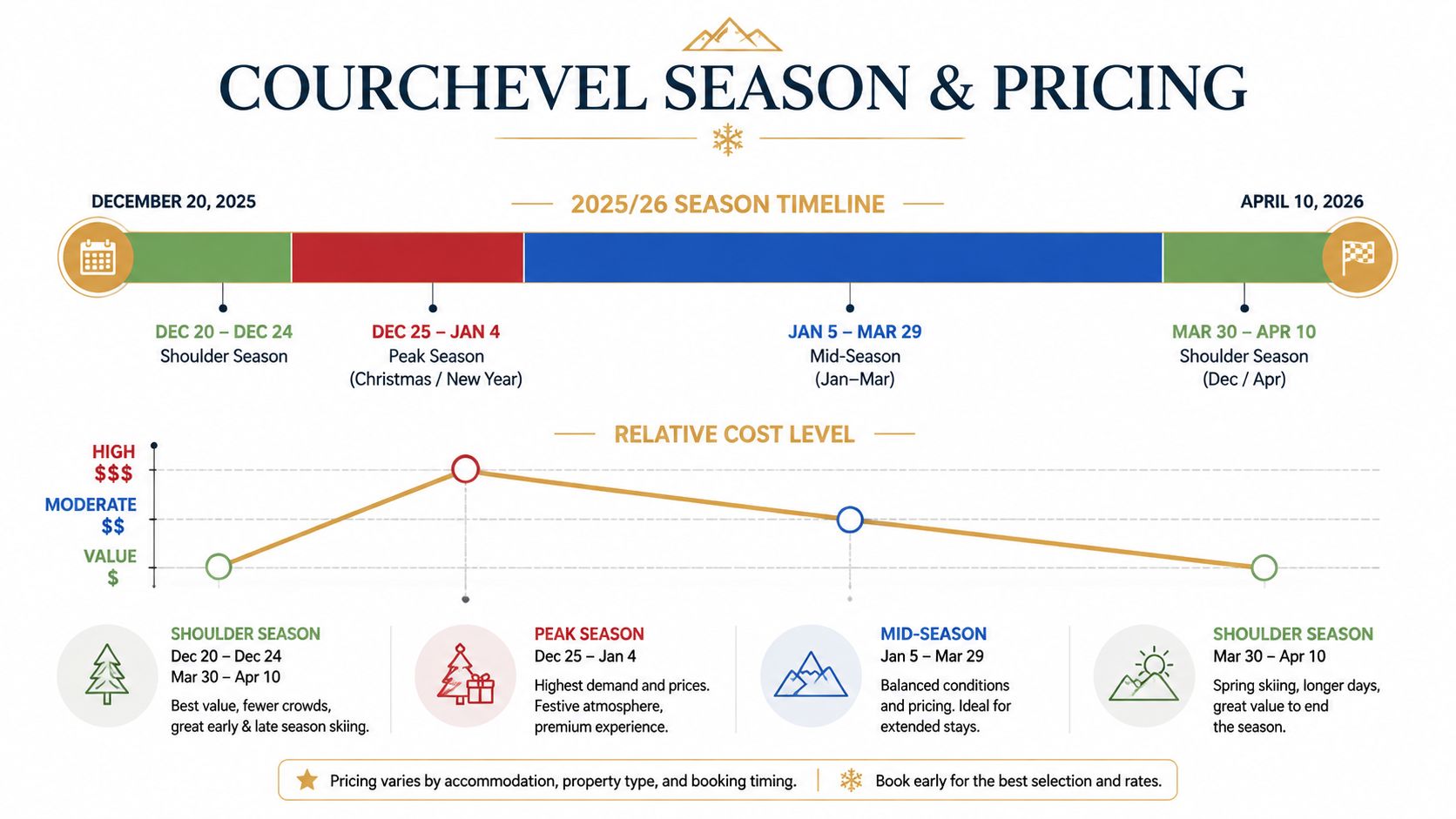 A color-coded infographic showing the 2025/26 Courchevel ski season, pricing levels, and optimal booking times.