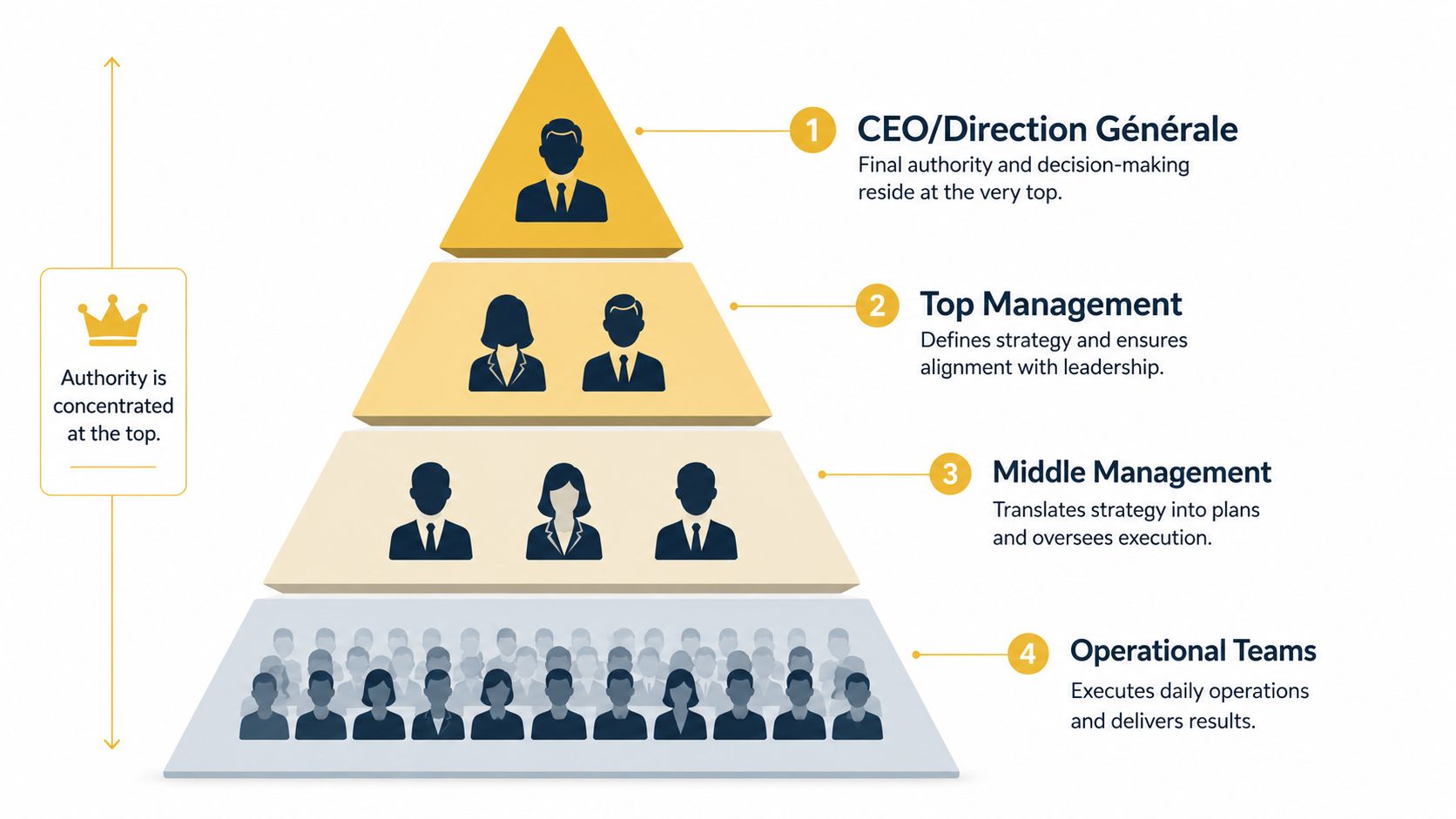 A hierarchical pyramid diagram illustrating the levels of corporate authority from executive leadership down to operational teams.