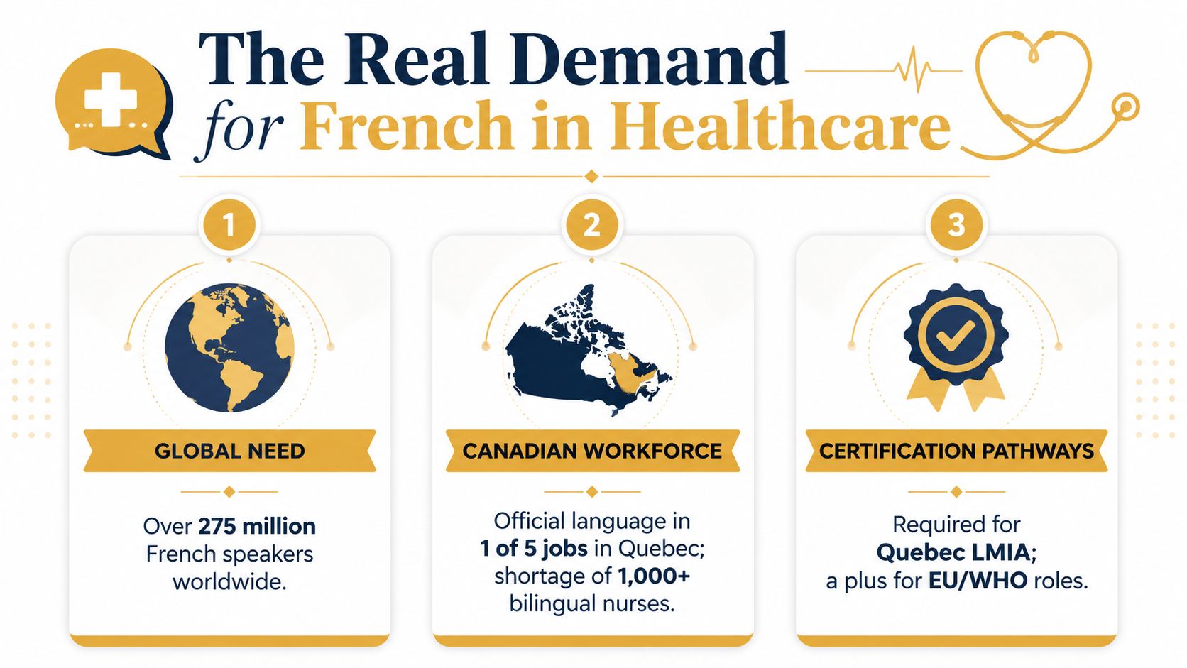 An infographic highlighting the global and professional demand for French language skills in the healthcare industry.