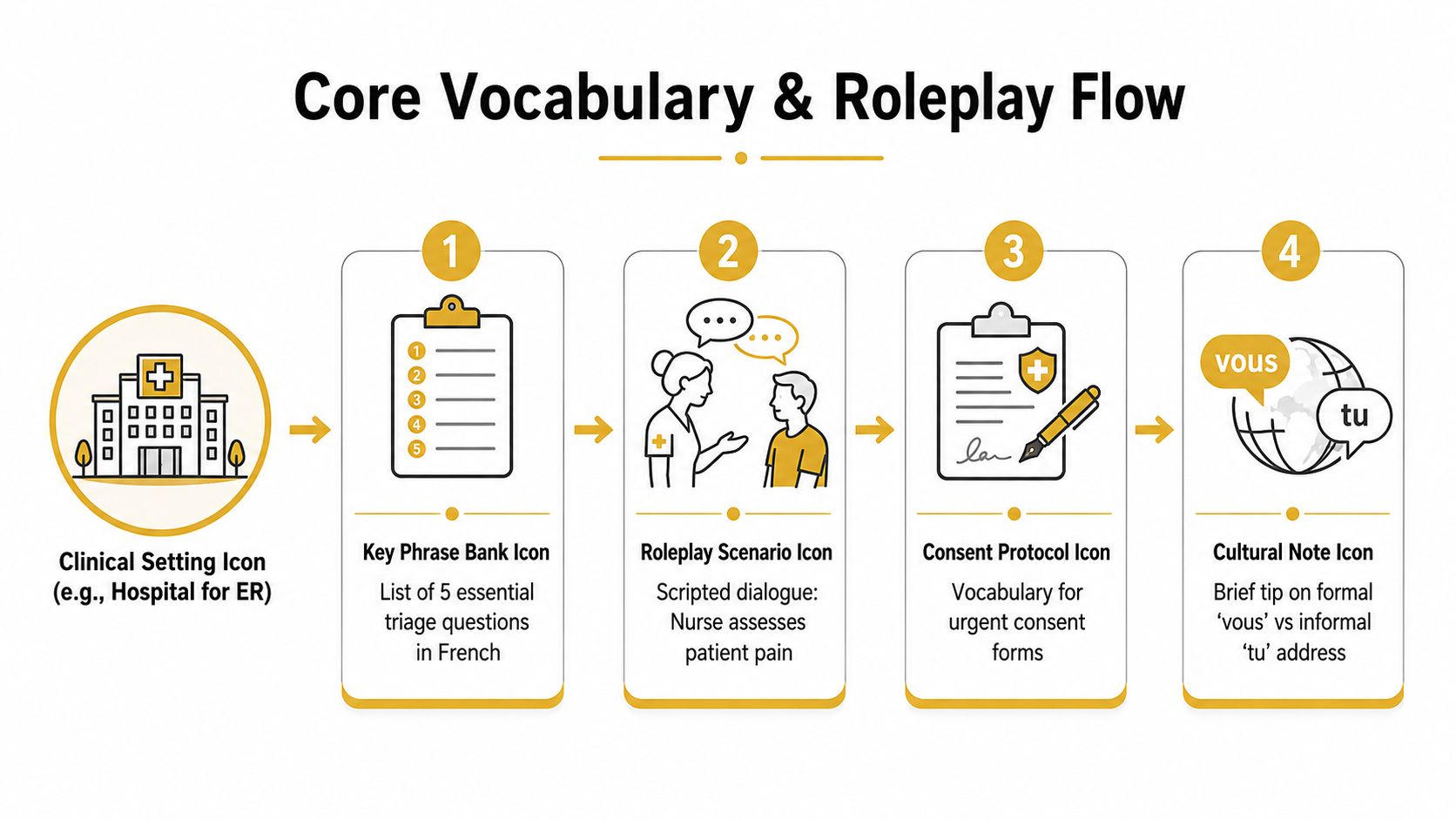 An infographic showing a four-step educational process for learning French medical vocabulary and clinical roleplay scenarios.