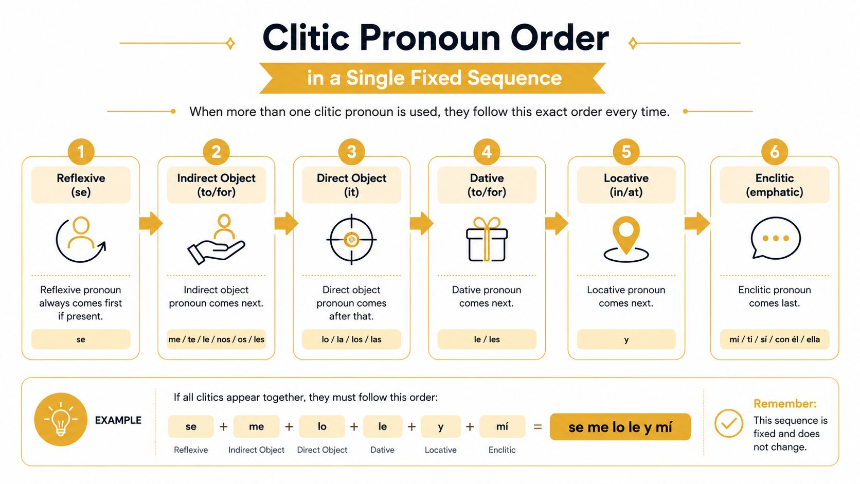 A Spanish grammar chart illustrating the strict six-step order for positioning clitic pronouns in a sentence.