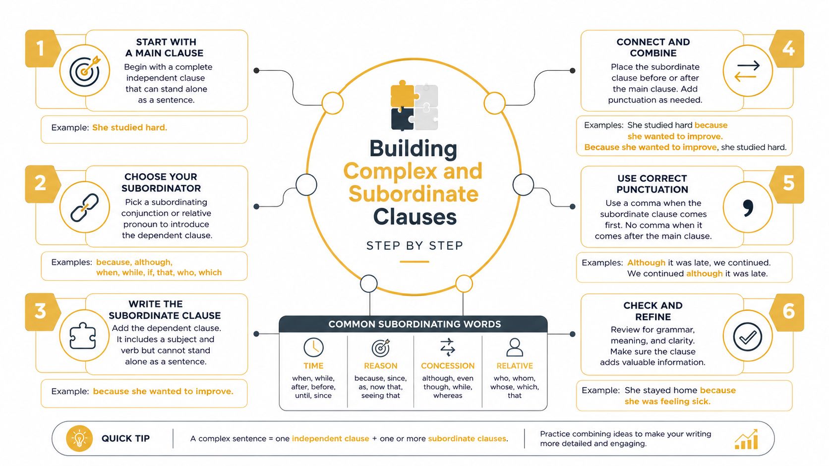 An educational infographic explaining the step-by-step process of building complex sentences using main and subordinate clauses.