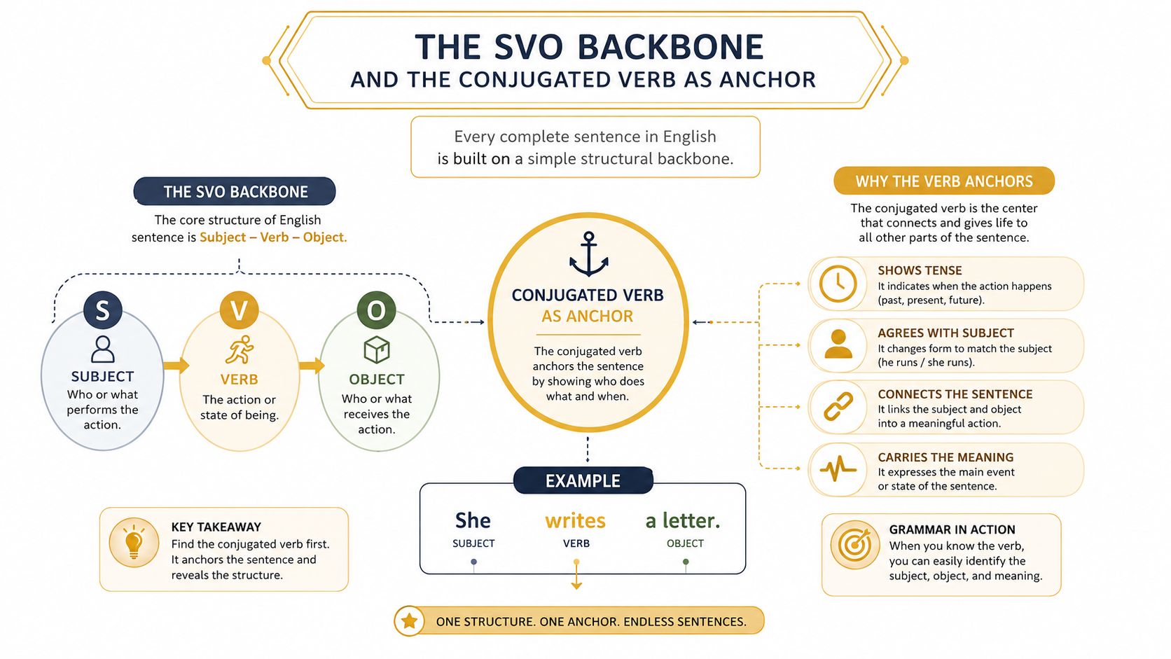 A diagram explaining English sentence structure using the SVO backbone of subject, verb, and object.