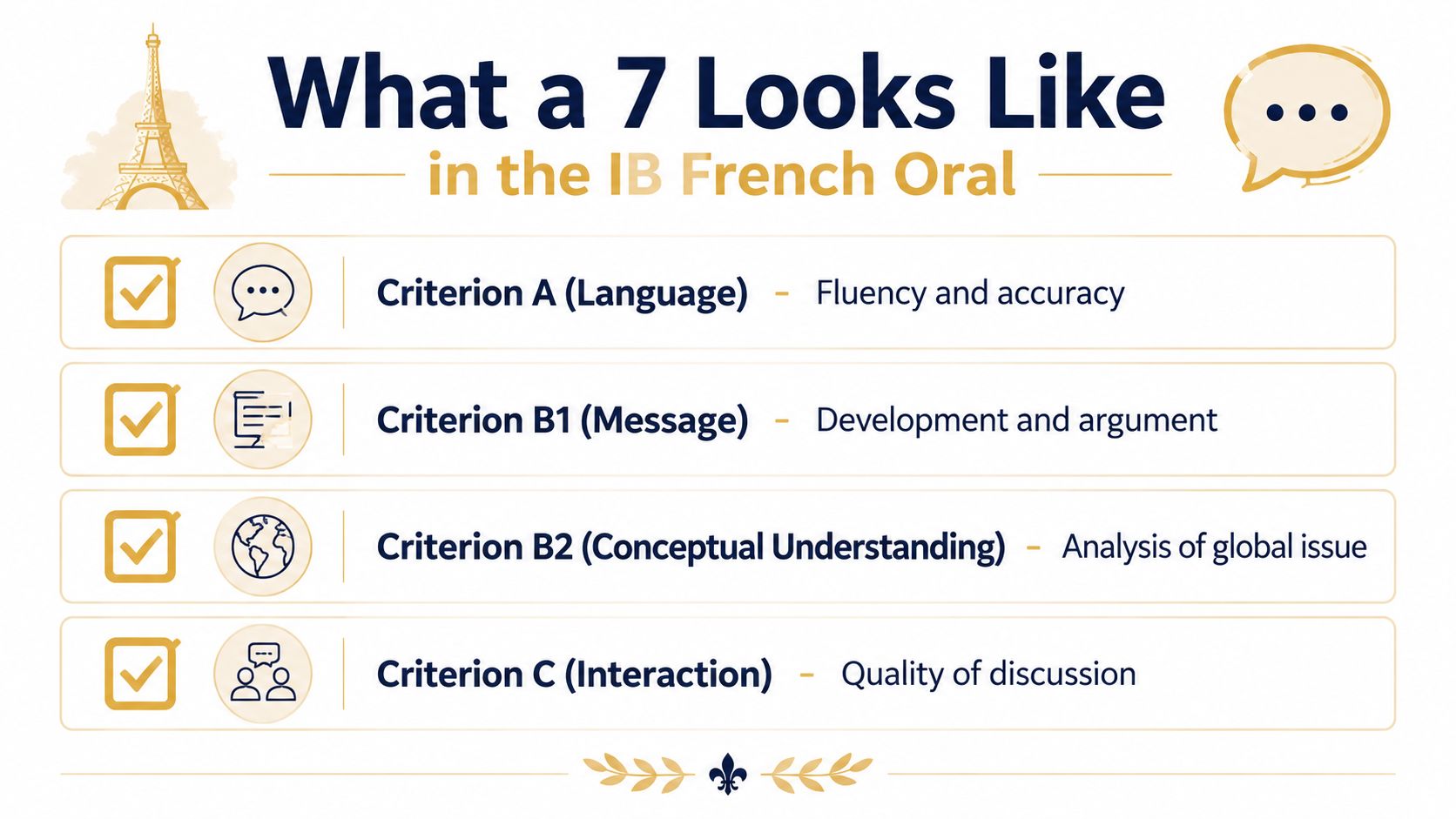 An educational infographic outlining the four key assessment criteria for achieving a 7 in the IB French Oral exam.