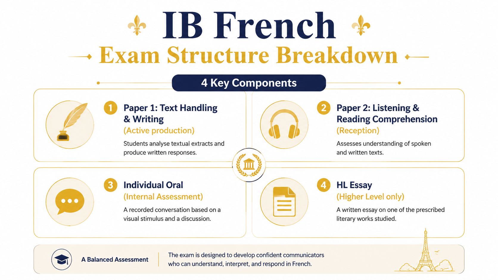 An infographic detailing the four key components of the IB French exam, including written, listening, and oral assessments.