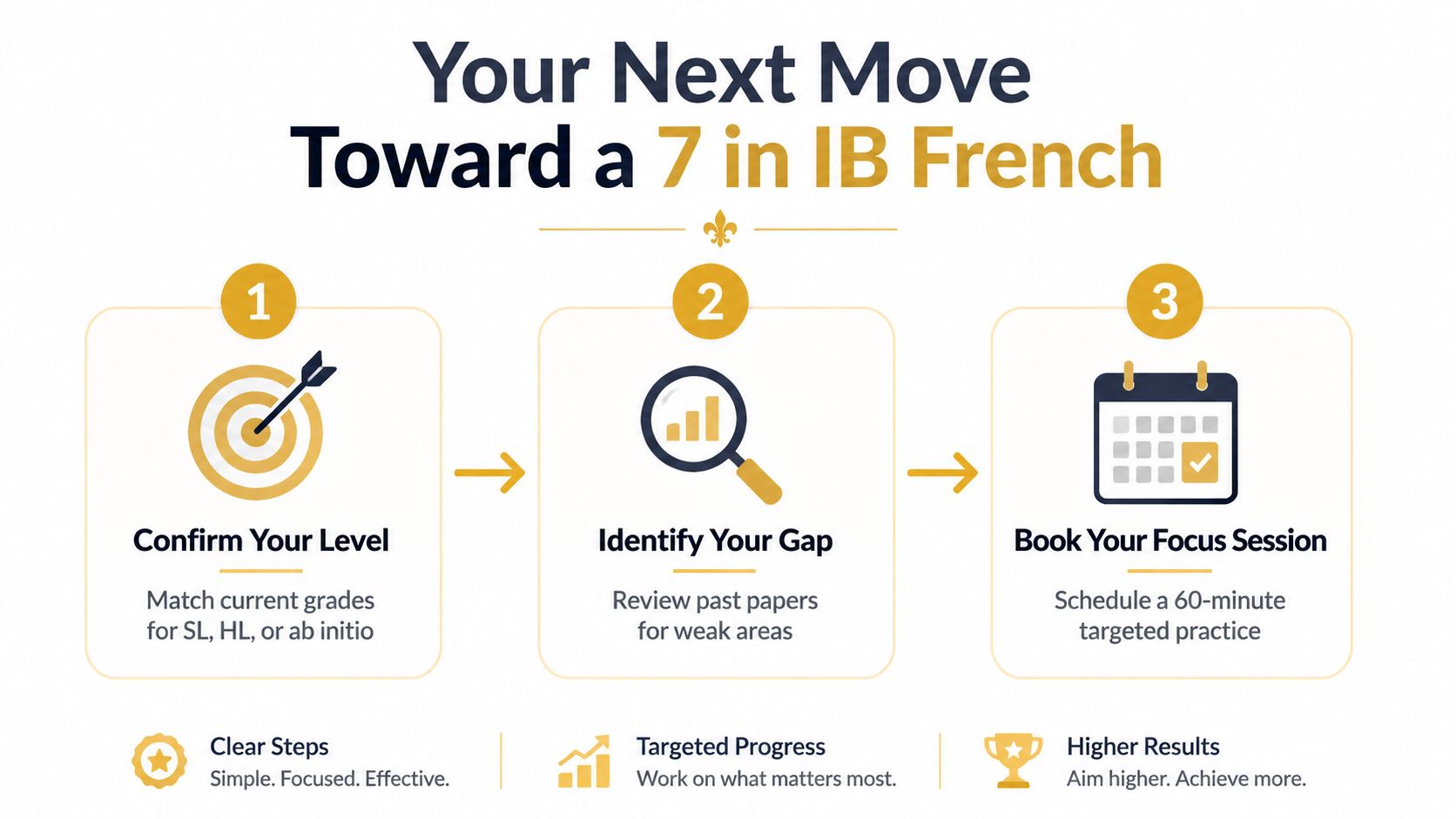 An infographic outlining three simple steps to achieve a top grade in IB French examinations.