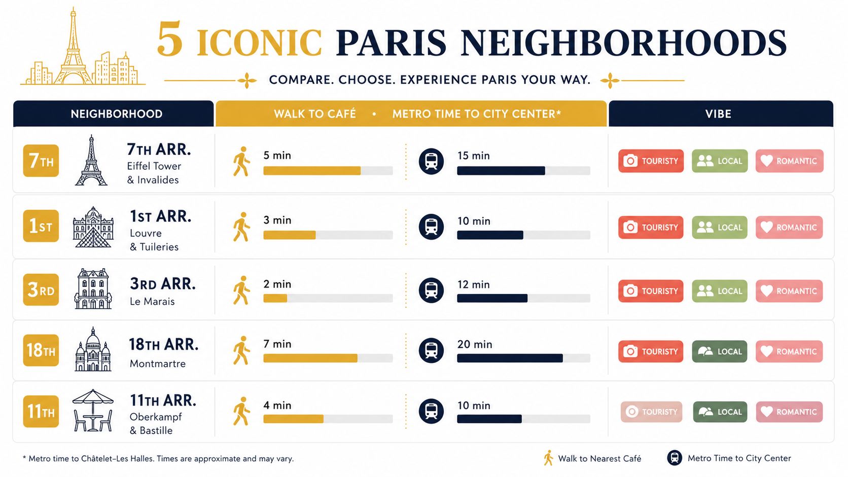 A comparison chart of five iconic Paris neighborhoods showing walking distances to cafes and metro travel times.