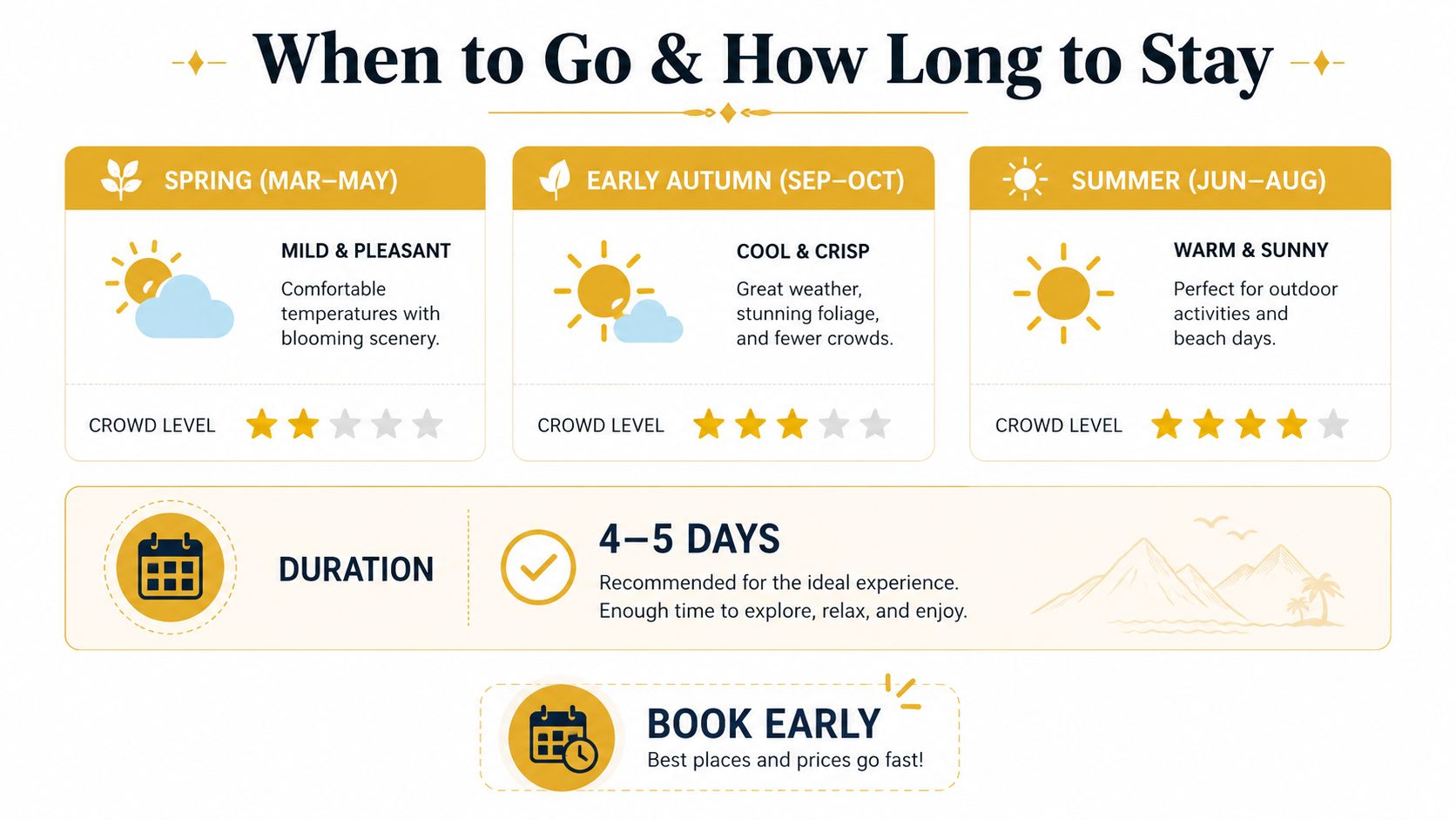 An infographic showing the best times to visit and recommended duration for a vacation trip.
