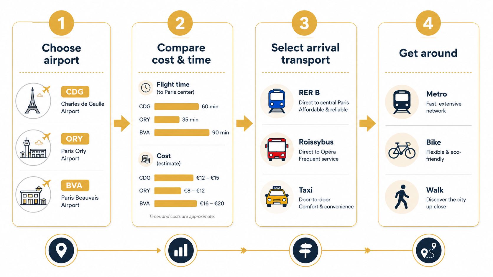An infographic showing four steps for travelers: choosing a Paris airport, comparing transport, and exploring the city.