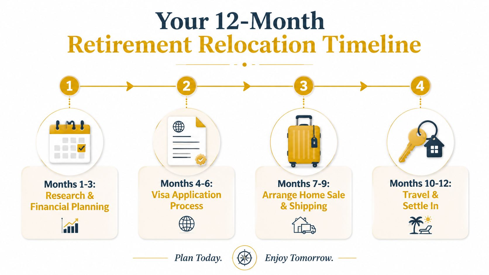 A 12-month retirement relocation timeline infographic showing four steps from initial financial planning to settling into a new home.