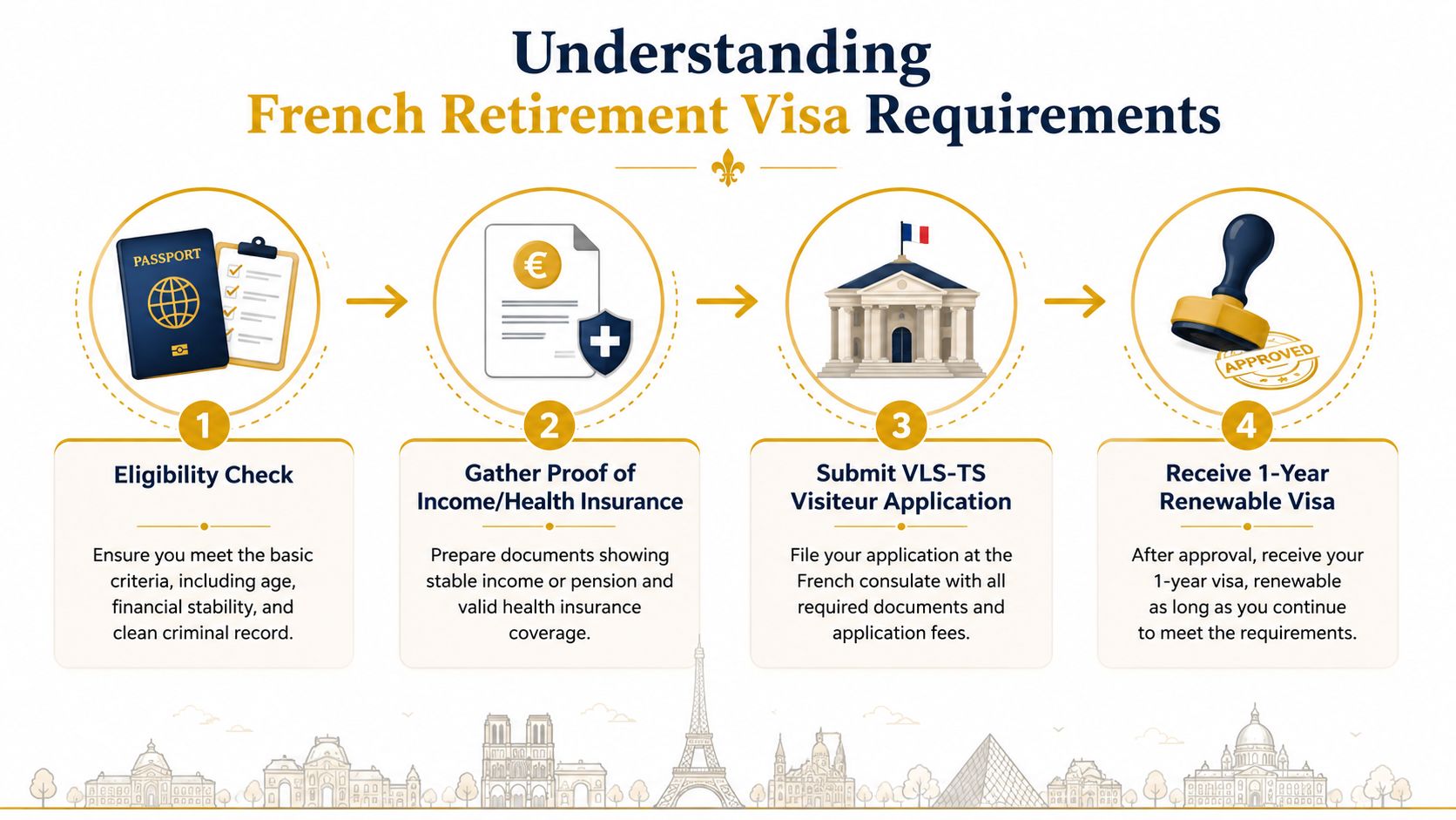 A four-step infographic explaining the requirements for obtaining a French retirement visa for expatriates.