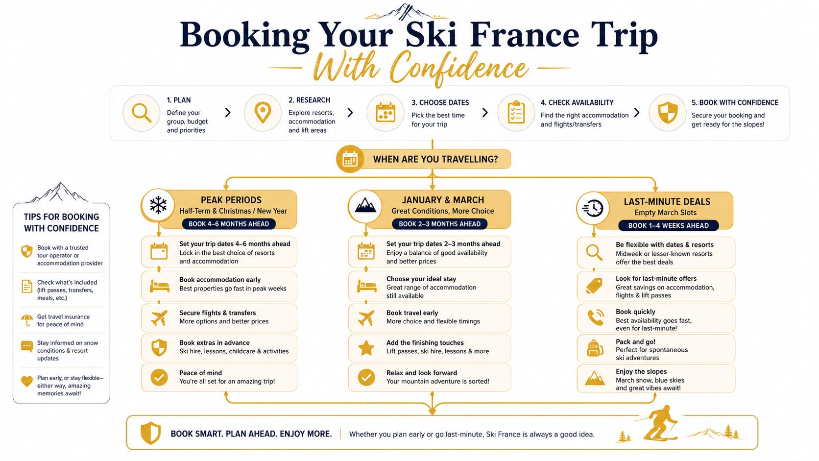 An informative infographic guiding travelers on how to book their ski trip to France with confidence.