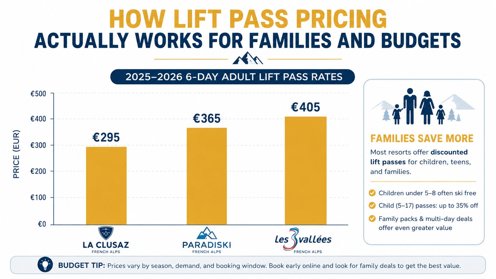 A chart comparing 2025-2026 six-day adult lift pass prices for La Clusaz, Paradiski, and Les Vallées in France.