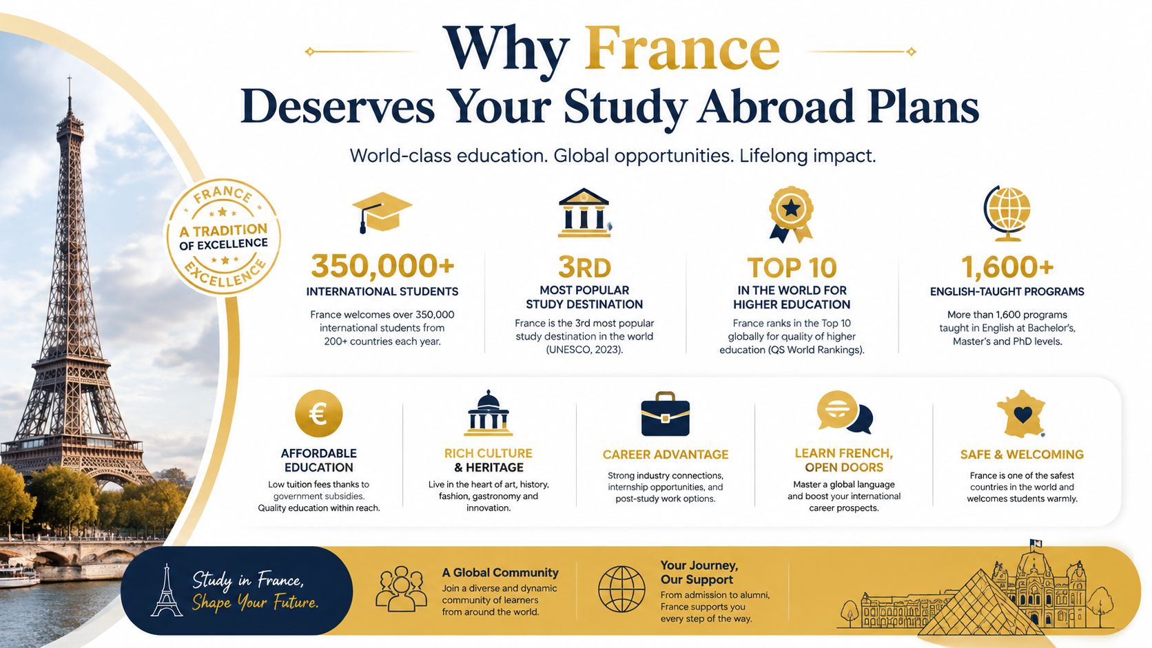 An infographic titled Why France Deserves Your Study Abroad Plans, highlighting education, culture, and career benefits.