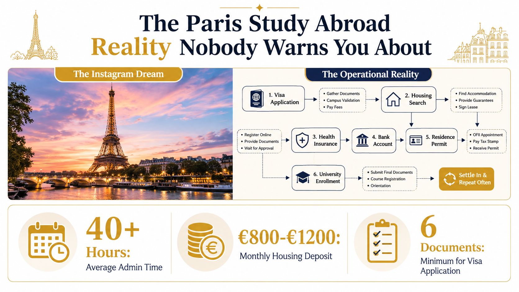 An infographic detailing the complex administrative steps for international students planning to study abroad in Paris, France.