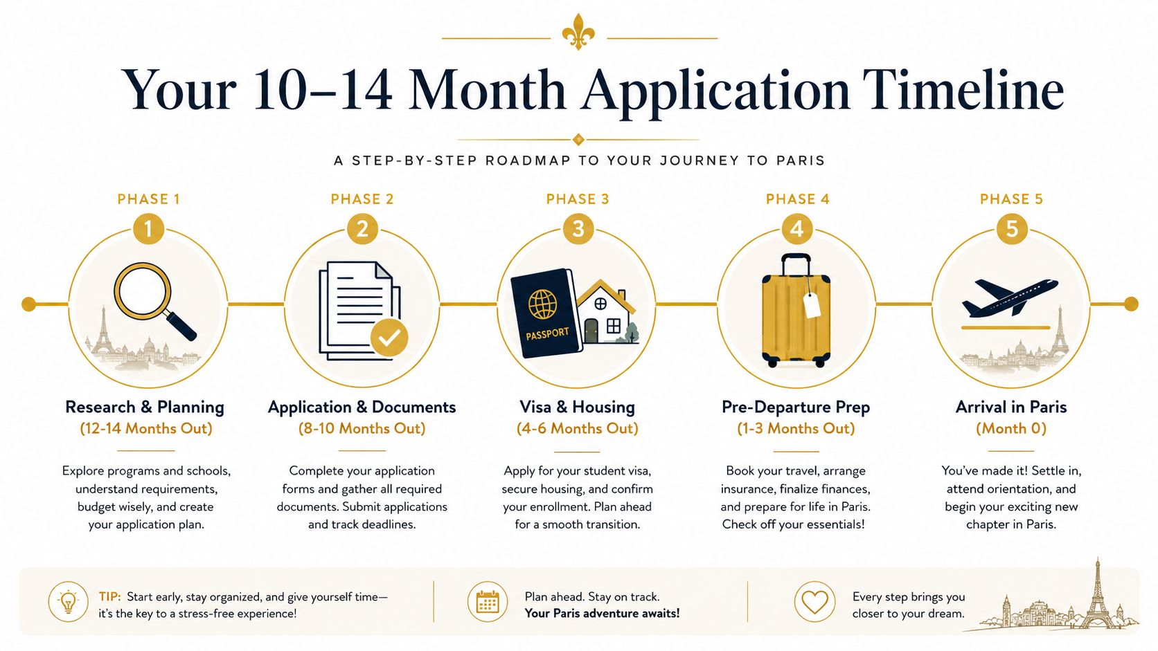 A step-by-step roadmap infographic showing a 10-14 month timeline for planning your study abroad journey to Paris.