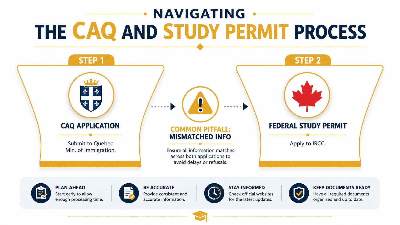 An infographic showing the two-step process for obtaining a Quebec CAQ and a Canadian federal study permit.