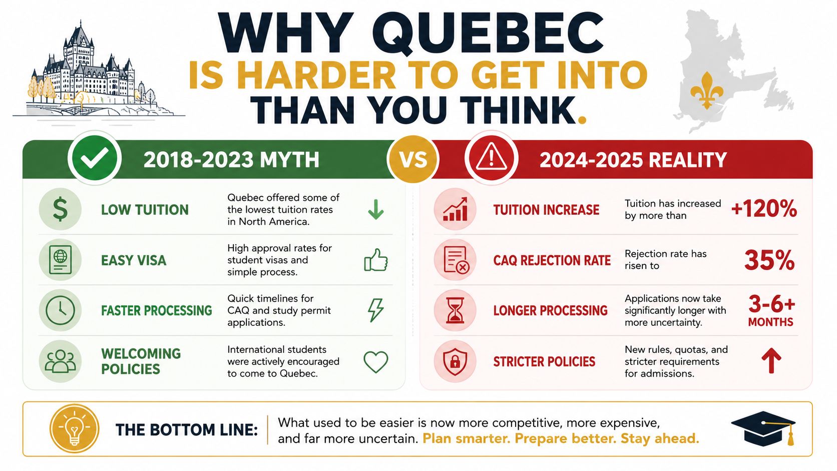 An infographic comparing student visa and tuition myths from 2018-2023 with current 2024-2025 Quebec study realities.