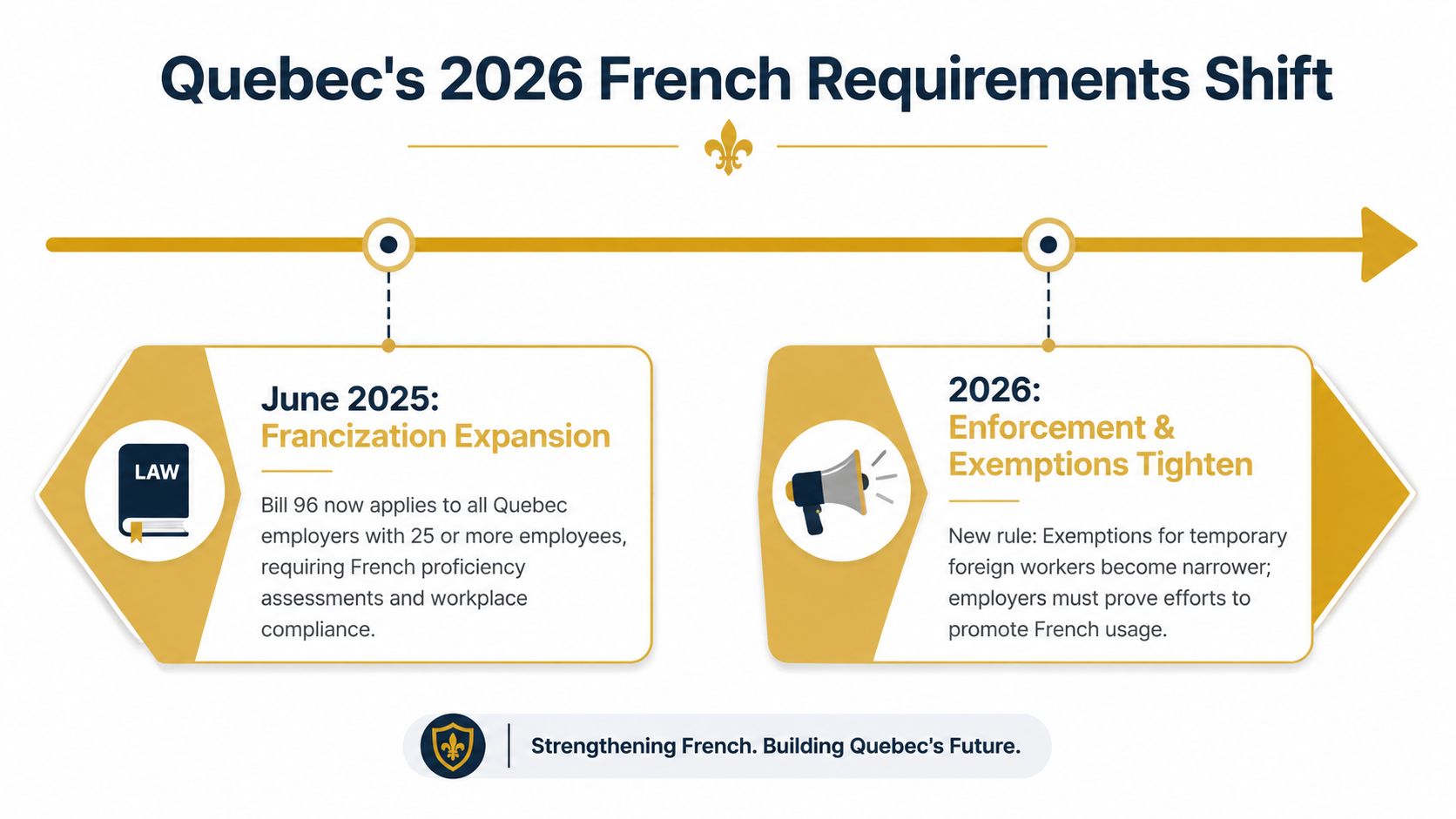 A timeline graphic showing Quebec's French language requirements for businesses in 2025 and 2026.