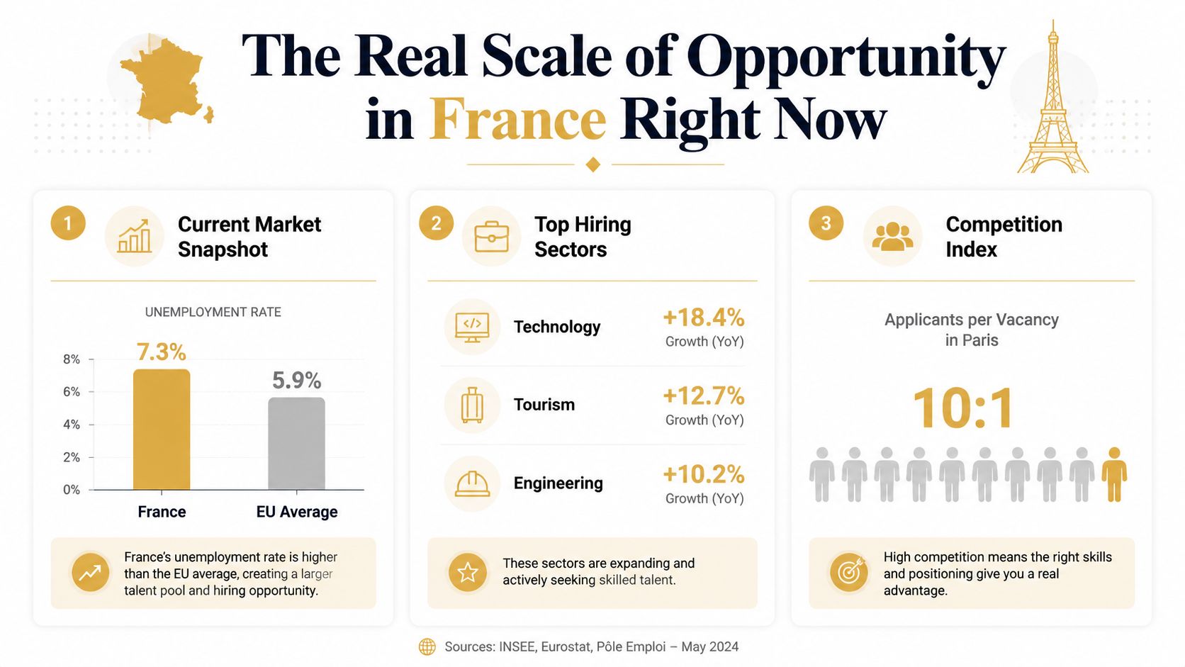 An infographic titled The Real Scale of Opportunity in France outlining unemployment, growth sectors, and competition.