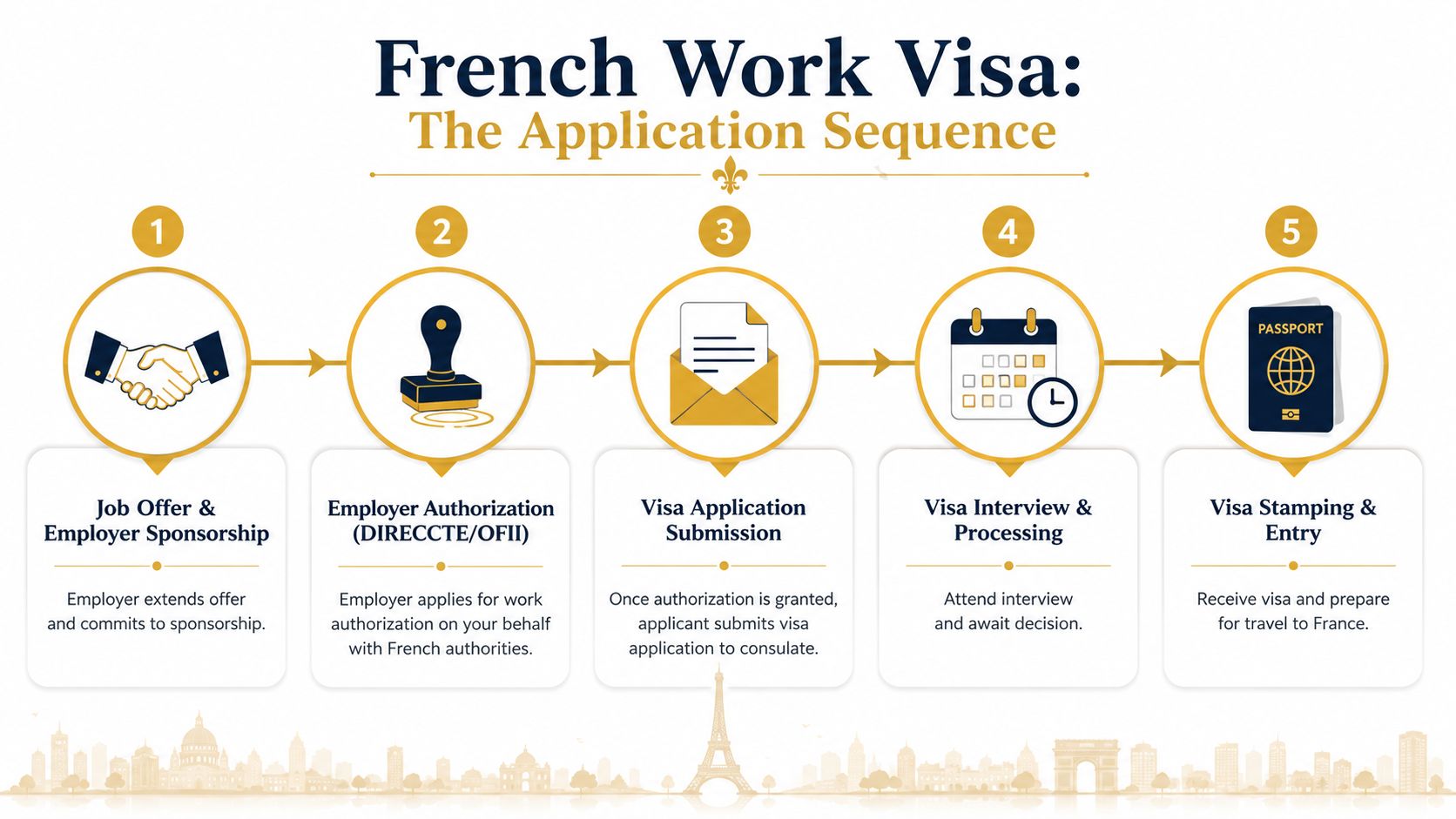 A five-step infographic outlining the application process for obtaining a French work visa for international employees.