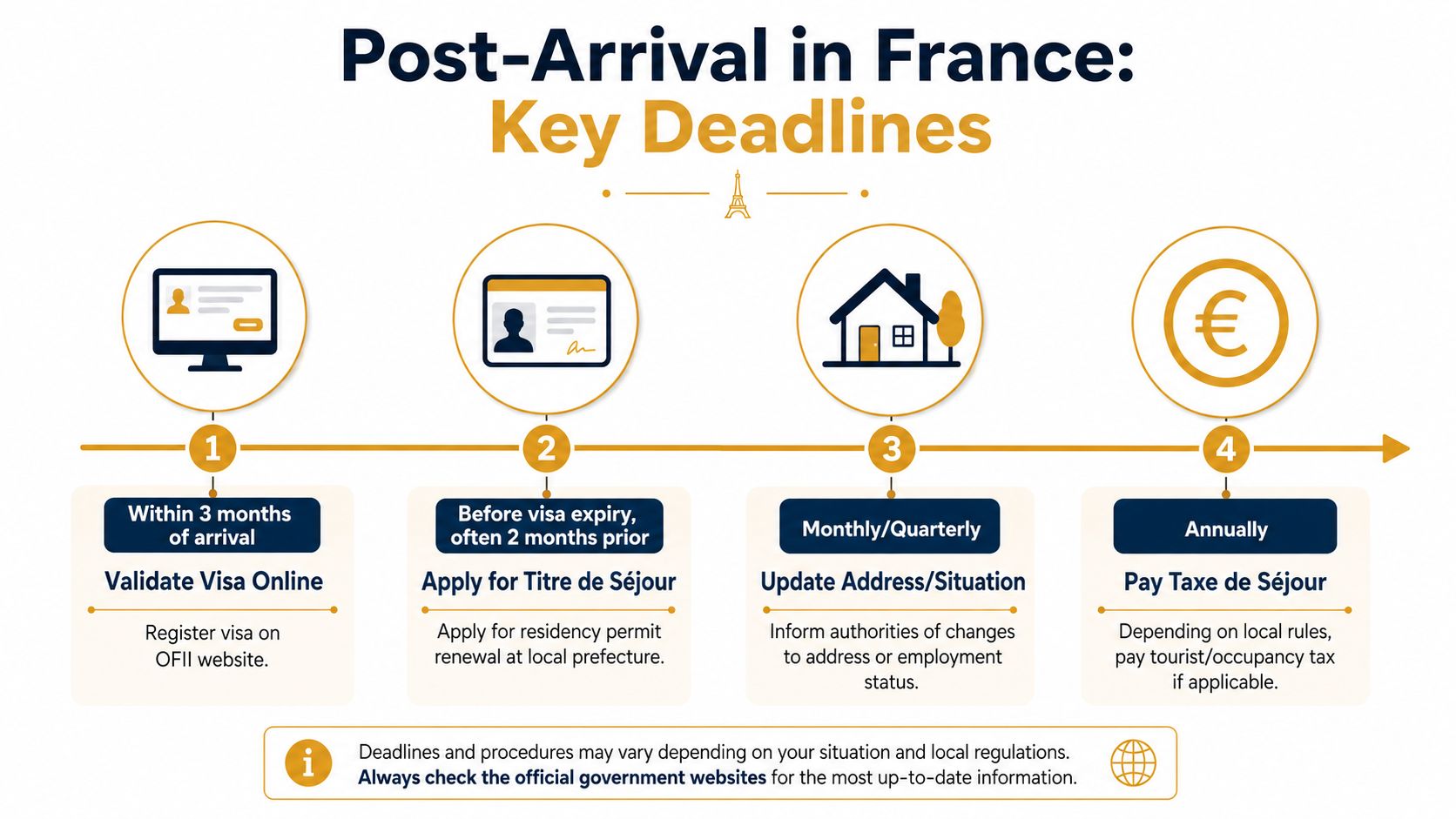 A timeline graphic showing four key post-arrival steps and deadlines for immigrants in France.