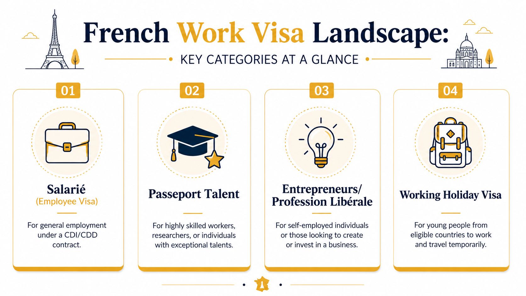 An infographic showing four key categories of French work visas, including employee, talent, entrepreneur, and holiday options.