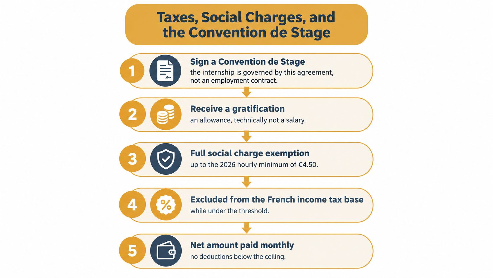 A flowchart outlining the taxes and social charges associated with a French internship agreement.