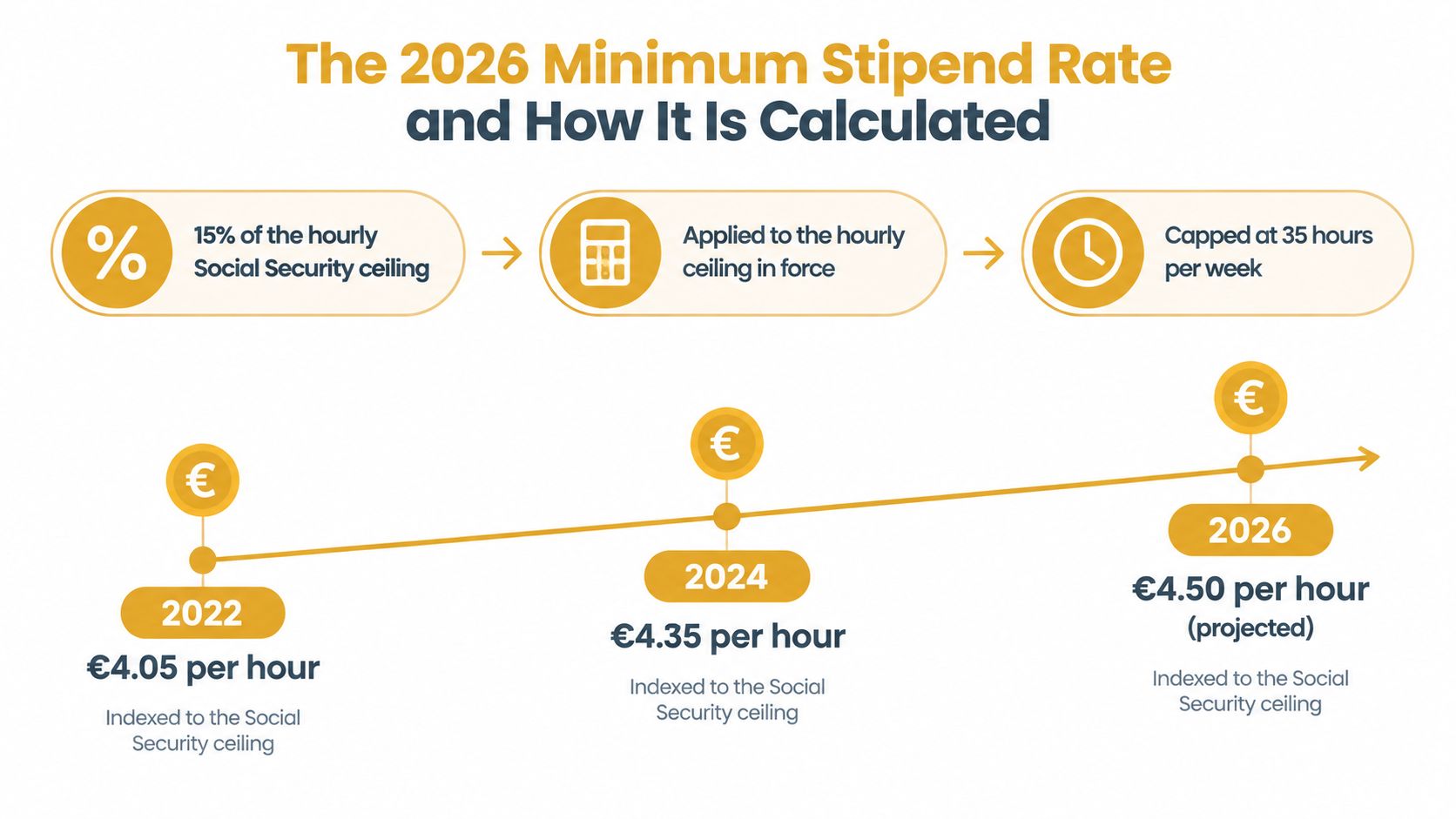 A visual guide detailing the 2026 minimum stipend rate calculation for internships in France based on social security.