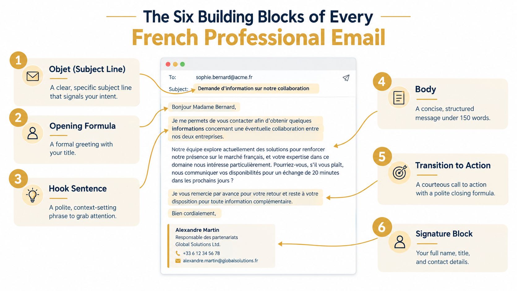 An infographic showing the six essential building blocks for writing a professional business email in French.