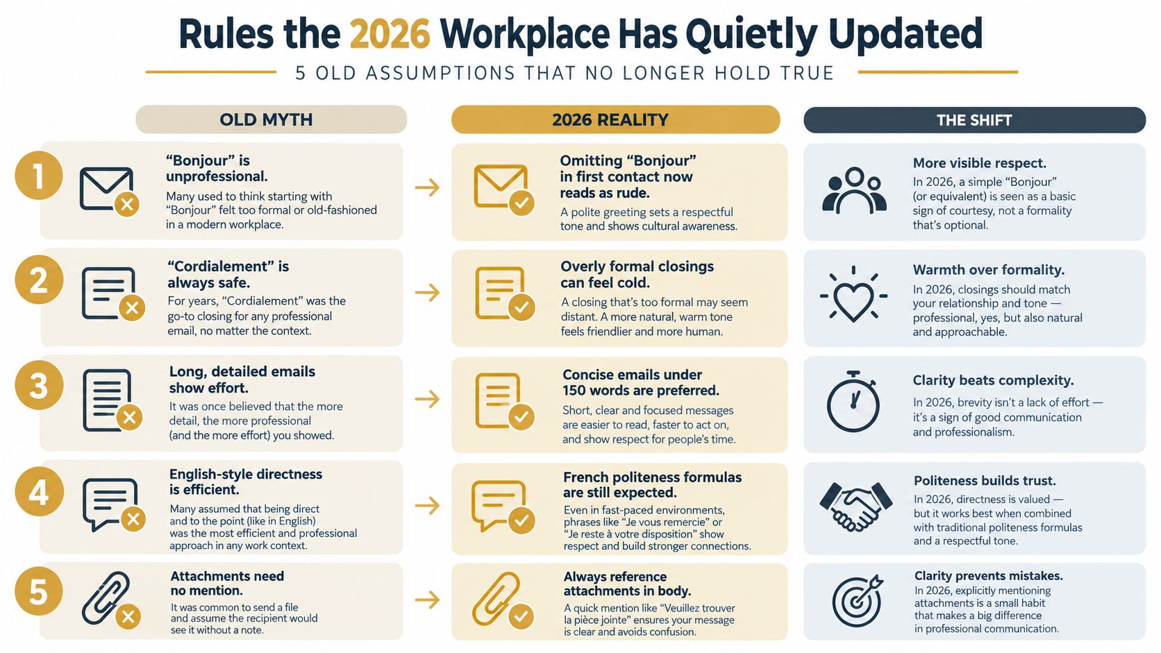 An infographic detailing five updated workplace communication rules for 2026, comparing old myths with modern realities.