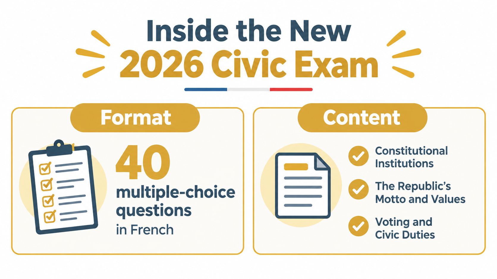 An infographic titled Inside the New 2026 Civic Exam describing the format and content for French citizenship.