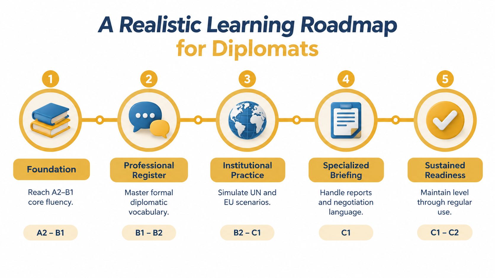 A structured 5-step learning roadmap for diplomats aiming to reach C2 language fluency through professional development stages.