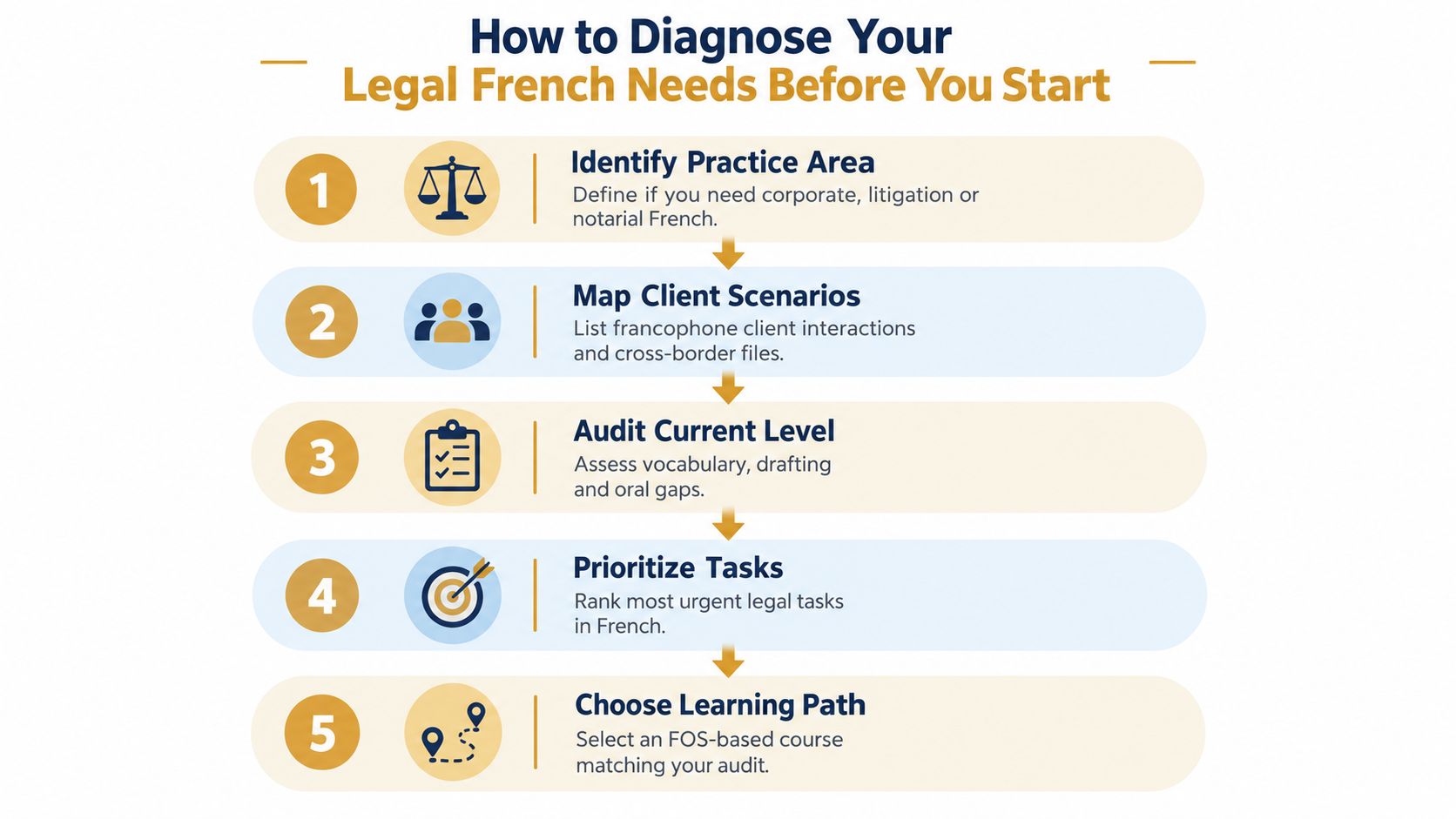 A five-step infographic guide explaining how to diagnose and plan your legal French language learning needs.