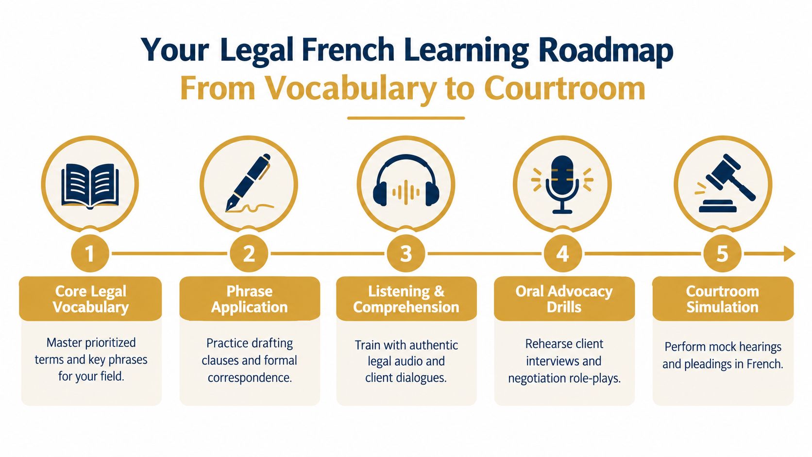 A five-step roadmap infographic for learning legal French, from vocabulary building to courtroom simulation practice.