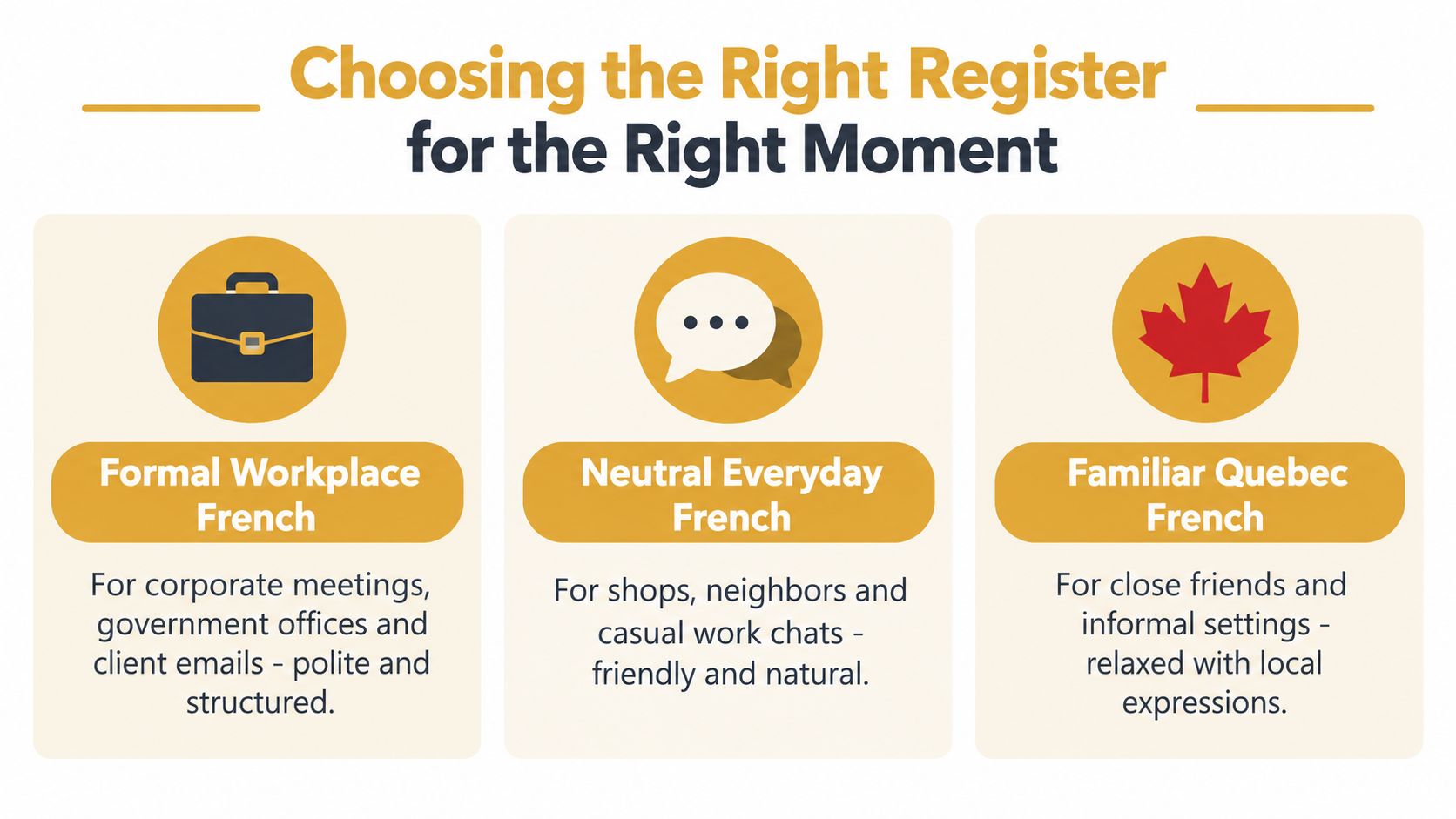 A graphic guide explaining how to choose between formal, neutral, and familiar registers of Quebec French language.